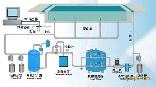 桑拿泳池設(shè)備的檢測(cè)